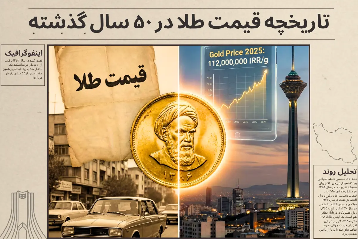 تاریخچه قیمت طلا در ۵۰ سال گذشته | اینفوگرافیک، تحلیل روند