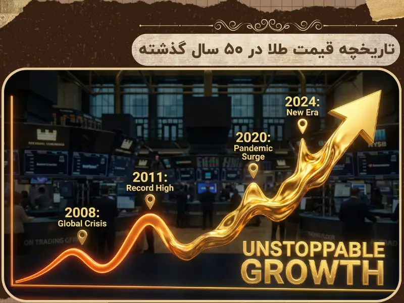 تاریخچه قیمت طلا در ۵۰ سال گذشته | اینفوگرافیک، تحلیل روند